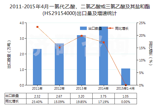 2011-2015年4月一氯代乙酸、二氯乙酸或三氯乙酸及其鹽和酯(HS29154000)出口量及增速統計